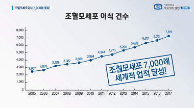 [서울성모병원] 조혈모세포이식 7000례 세계적 위업 달성