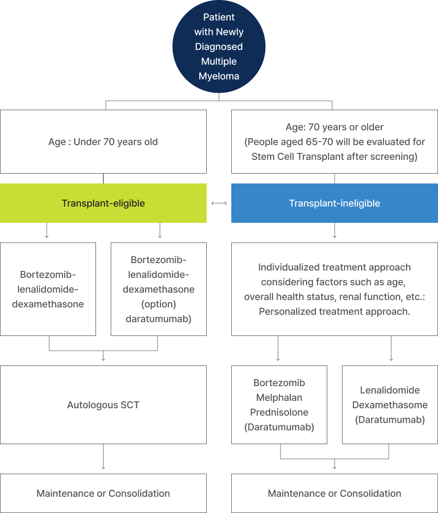 Initial Treatment Modalities for the General Patient