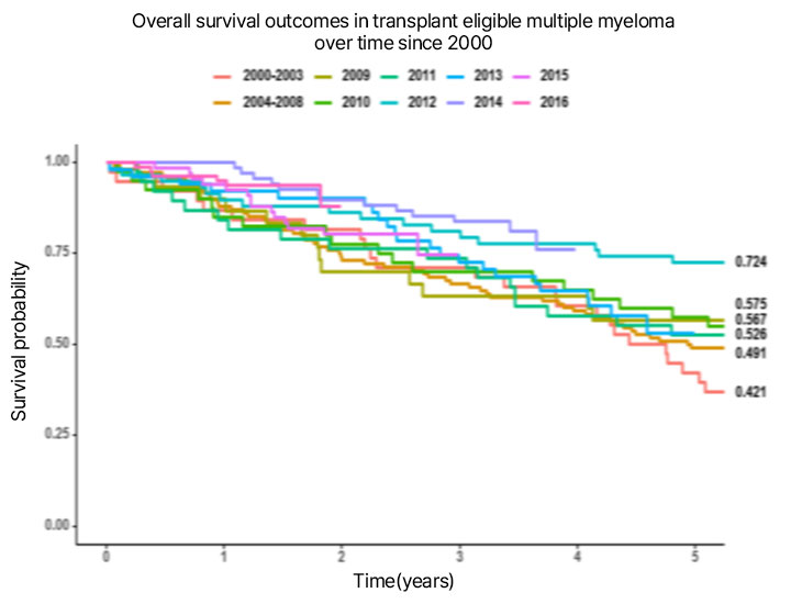 5-year survival rate of 72.4% in patients diagnosed in 2013. Source : Seoul St. Mary's Hematology Hospital data