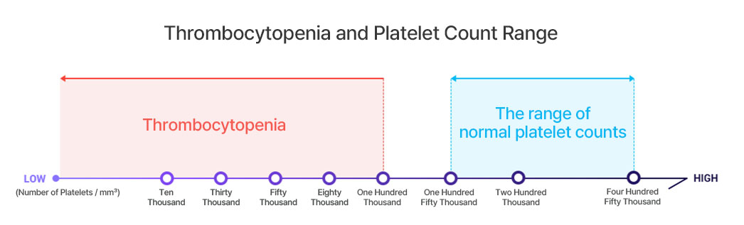 Thrombocytopenia and Platelet Count Range