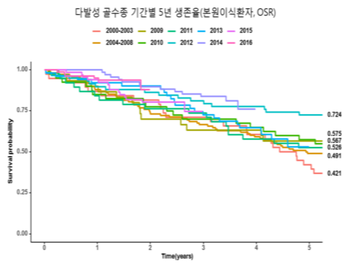 2013년 진단된 환자의 5년 기준 생존률 72.4%, 출처: 서울성모병원 자료