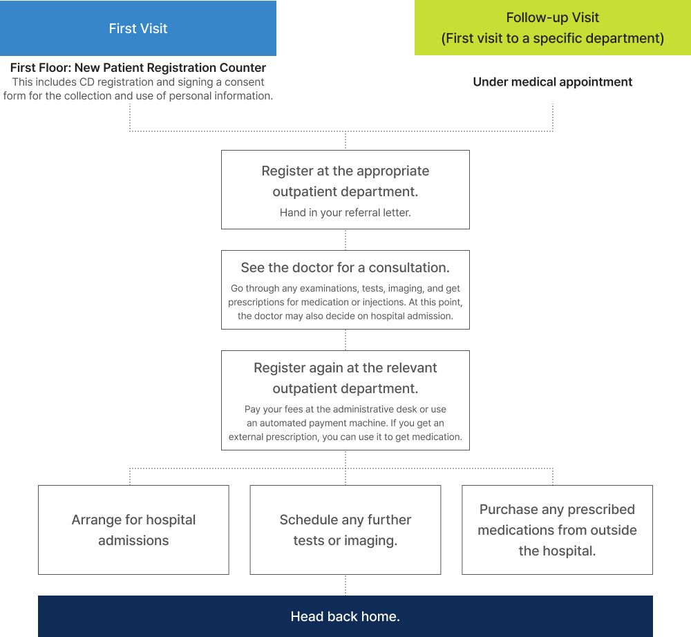 Clinical Procedures Description image