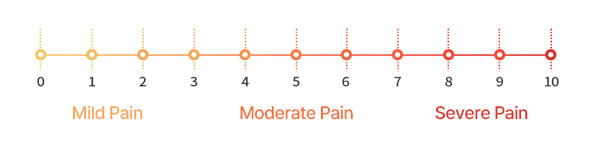 Numerical Pain Intensity Scale: Mild Pain 0~3, Moderate Pain 4~6, Severe Pain 7~10