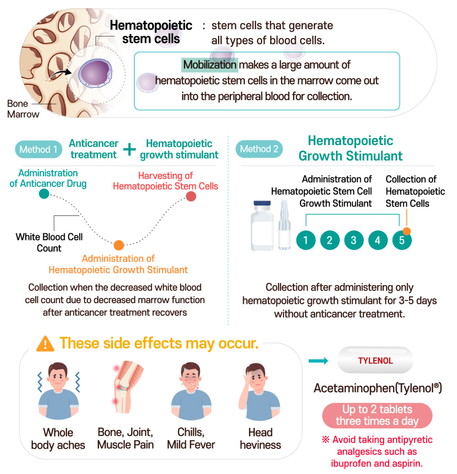 Mobilization for Autologous Stem Cell Collection