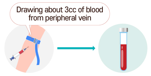 About 3cc of blood is collected from peripheral blood