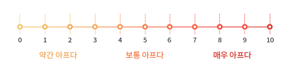 통증 강도: 약간 아프다 0~3, 보통아프다 4~6, 매우 아프다 7~10