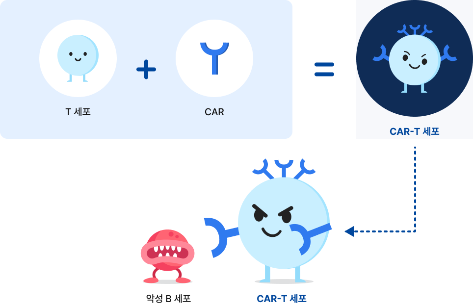 CAR-T 세포치료 이미지