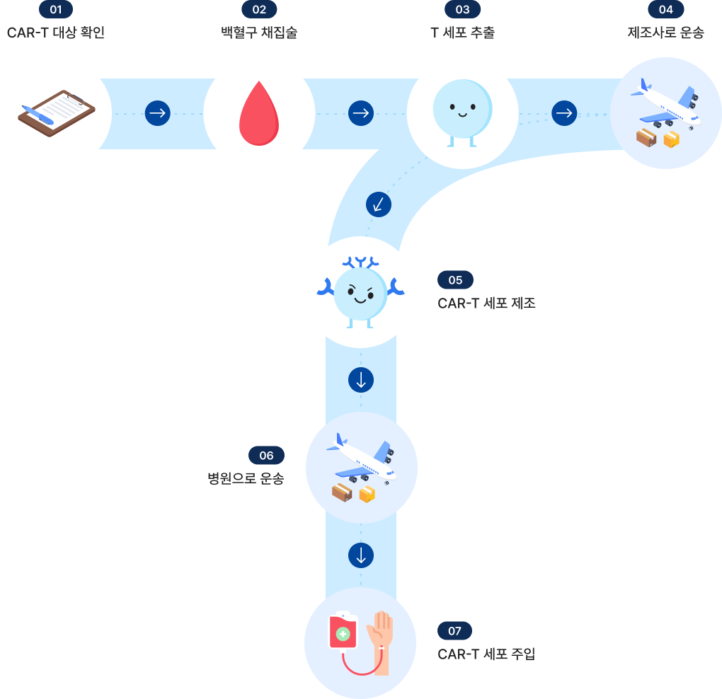 CAR-T 세포 치료 과정 이미지